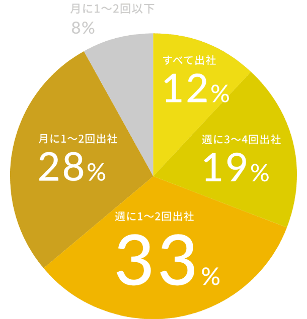 すべて出社 12% , 週に3〜4回出社 19%, 週に1〜2回出社 33%, 月に1〜2回出社 28%, 月に1〜2回以下 8%