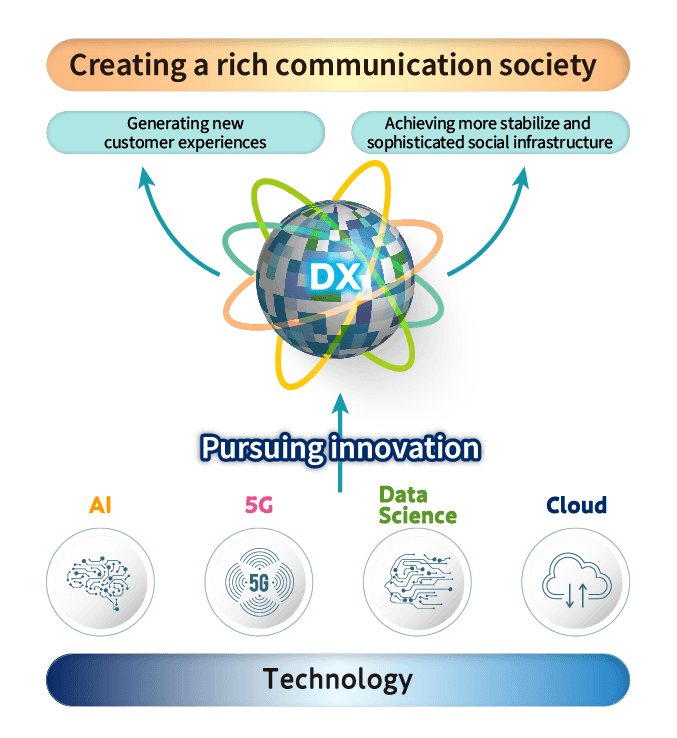 Creating a rich communication society