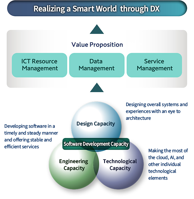 Realizing a Smart World through DX