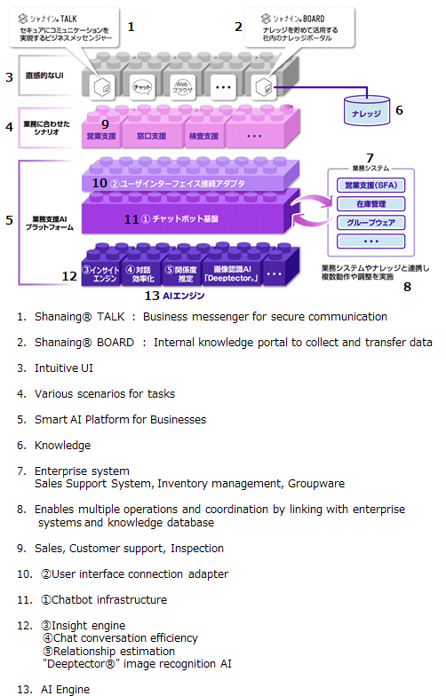 Outline of Smart AI Platform for Businesses