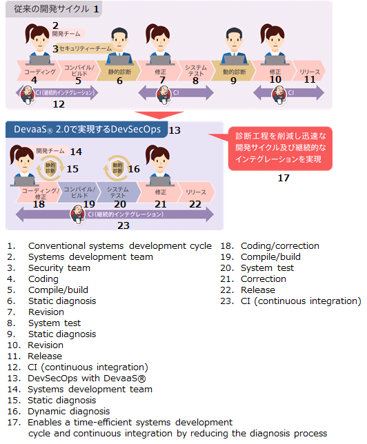 The systems development cycles with or without DevSecOps