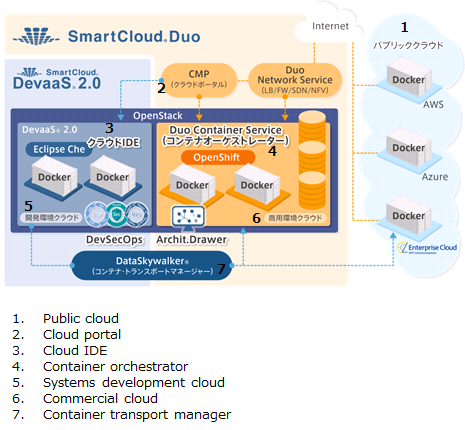 SmartCloud® Duo services