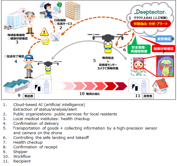 Figure 1. Outline of the demonstration test