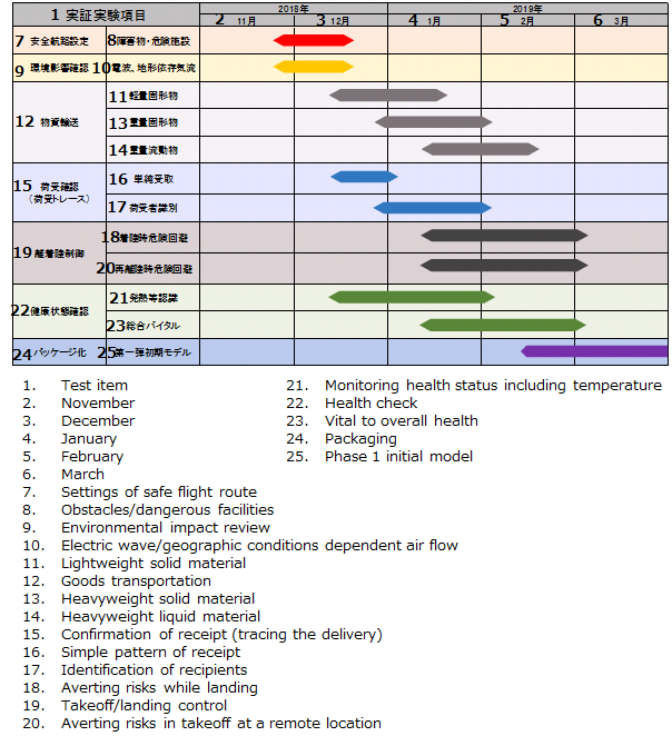 Figure 2. Demonstration test schedule