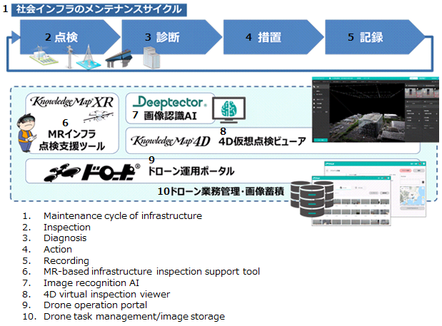 Maintenance cycle of infrastructure