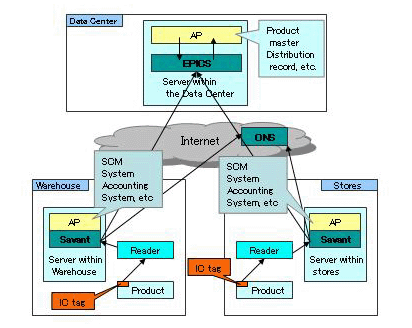 Utilization example of the RFID middleware in product distribution