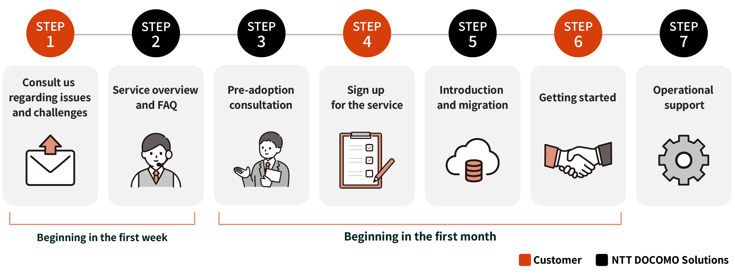 STEP1: Consult us regarding issues and challenges (Customer)
STEP2: Service overview and FAQ (dSol)
STEP3: Pre-adoption consultation (dSol)
STEP4: Sign up for the service (Customer)
STEP5: Introduction and migration (dSol)
STEP6: Getting started (Customer)
STEP7: Operational support (dSol)