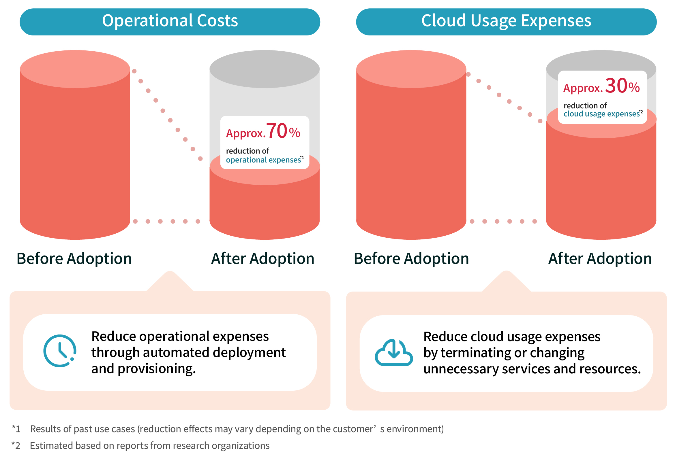 Operational Costs: From pre-adoption to post-adoption, automation of deployment and provisioning reduces operational costs by approximately 70%. This figure is based on past implementation cases, and the reduction effect may vary depending on the customer’s environment.
Cloud Usage Expenses: From pre-adoption to post-adoption, unnecessary services and resources are canceled or modified, reducing cloud usage expenses by approximately 30%. This figure is an estimate based on reports from research organizations.
