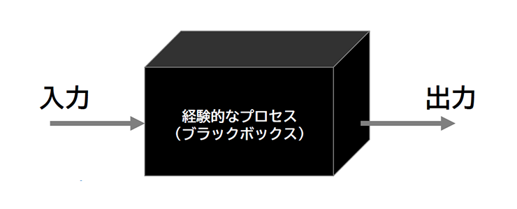経験的なプロセスの入出力