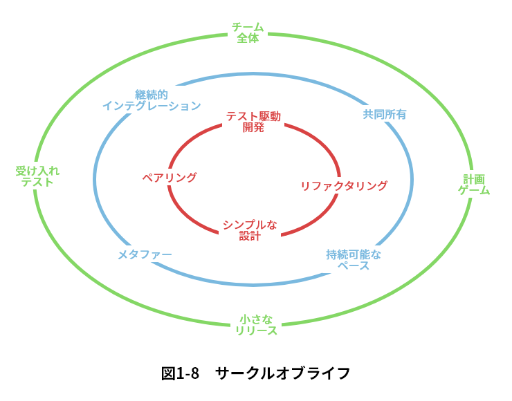 図1-8 サークルオブライフ