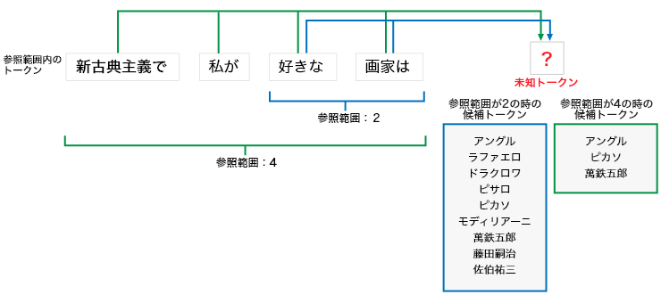  図：生成モデルにおけるトークンの参照範囲と候補トークン