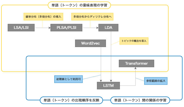  図：生成モデルの進化