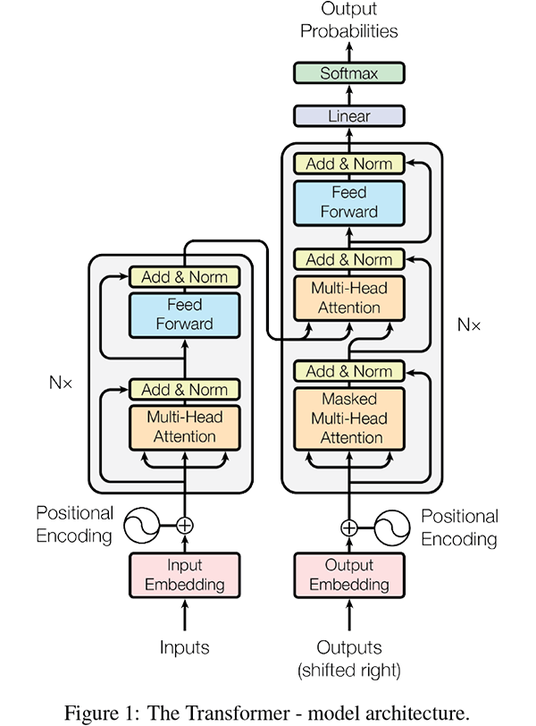 Figure 1: The Transformer - model architecture.