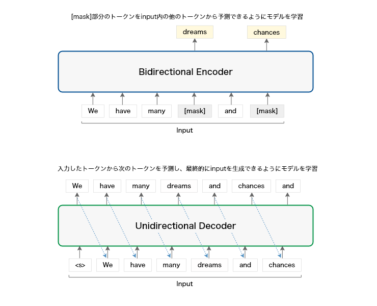 図：EncoderとDecoderのモデル学習の違い