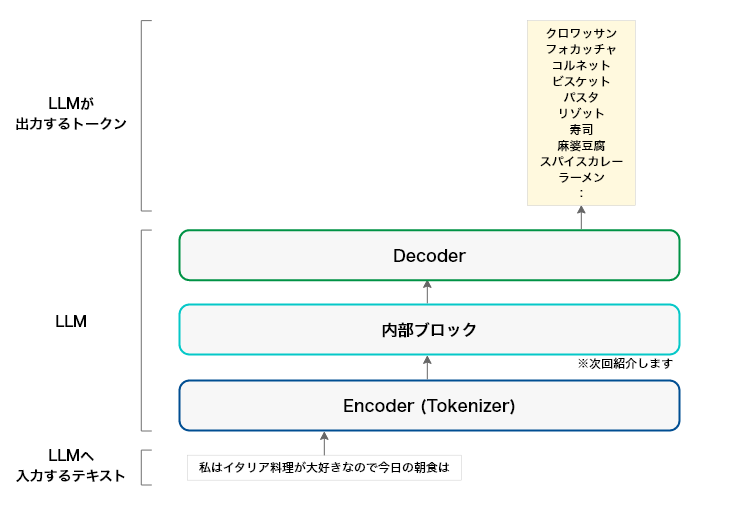  図：EncoderとDecoder