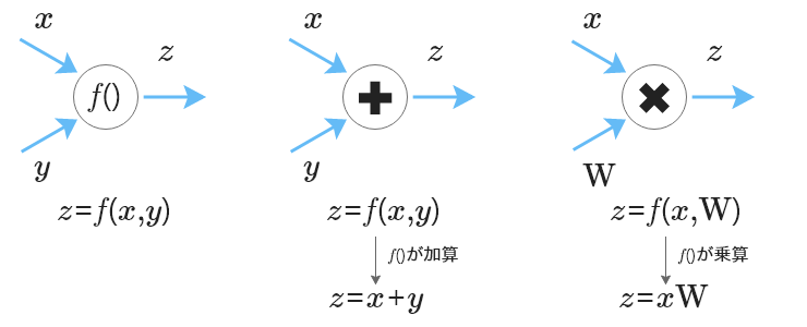 図1：ネットワーク（上）とその関数表現による表現（下）<br>図中のx, y, zはベクトル、f()は関数、Wは行列、演算の形状を揃えばテンソルにも適用できる。f()には加算及び乗算だけでなく減算、除算あるいは指数関数、対数関数や三角関数なども適用できる。これら関数や演算を組み合わせてネットワークは構成される。