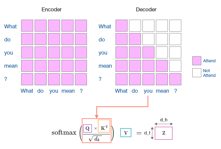 図4：Encoder及びDecoderにおけるAttentionへのMaskの適用<br>Mask（上）はsoftmax（下）計算前に適用する。Mask（上）はsoftmax（下）計算前に適用する。DecoderのMaskは時間的順序が後のトークンは参照できない（Not Attend）ことに注意する（Whatが参照できるのはWhatのみであり、カンニングができない）。この図はSelf Attentionの例であり、同じ入力データに対して適用するため縦と横が同じ入力テキストになっている。Cross Attentionでは、入力データのペアに適用するため、縦と横にはそれぞれ対応するデータ、例えば日本語と英語のテキストになる。このAttentionも微分可能な演算や関数で構成されているため、誤差逆伝播法が適用できる。