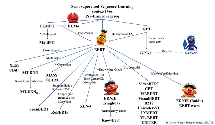 Pre-trained Language Model (PLM)の愉快な仲間たち