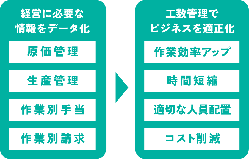 経営に必要な情報をデータ化 工数管理でビジネスを適正化