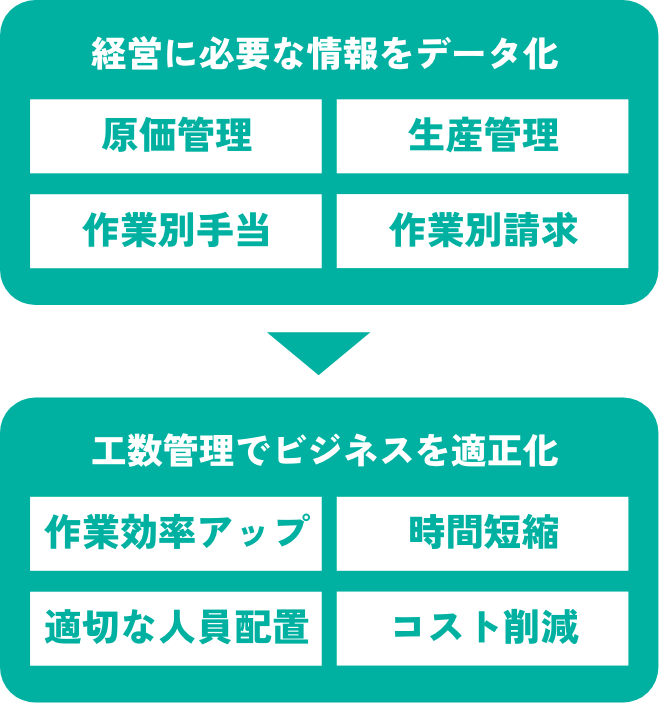 経営に必要な情報をデータ化 工数管理でビジネスを適正化