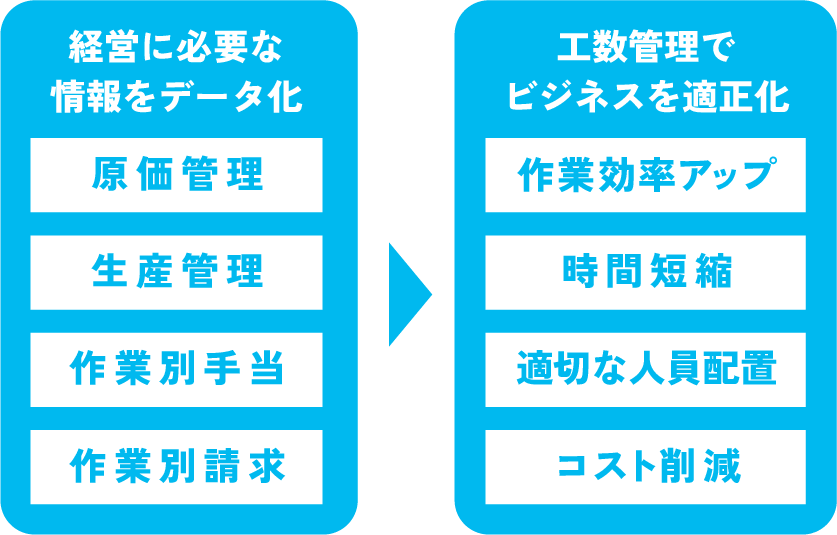 経営に必要な情報をデータ化 工数管理でビジネスを適正化