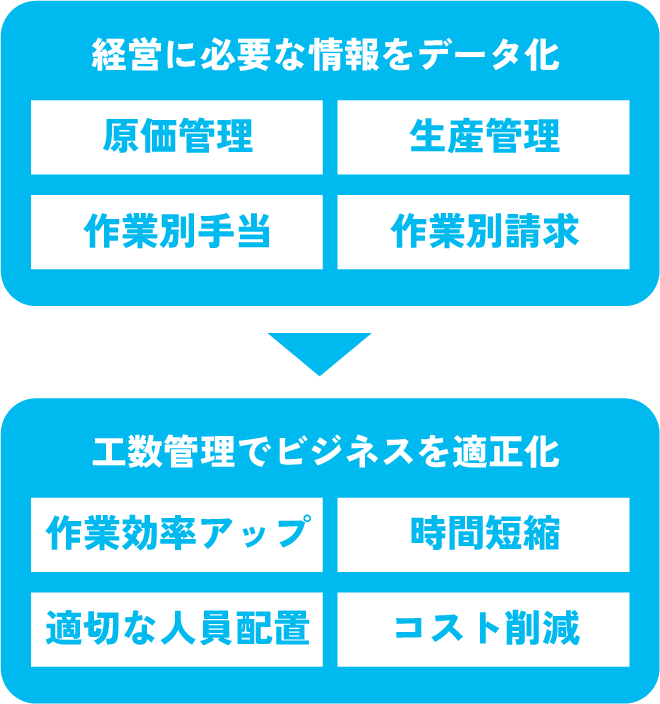 経営に必要な情報をデータ化 工数管理でビジネスを適正化