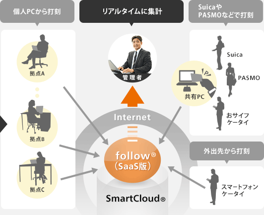 個人PCからの打刻・SuicaやPASMOなどで打刻・スマートフォンで打刻されたものをfollow®(SaaS版)を介せば、管理者はインターネットを経由してリアルタイムに集計できる