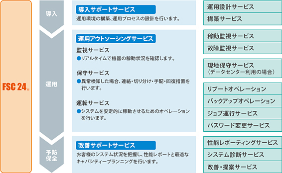 FSC24のメニュー体系