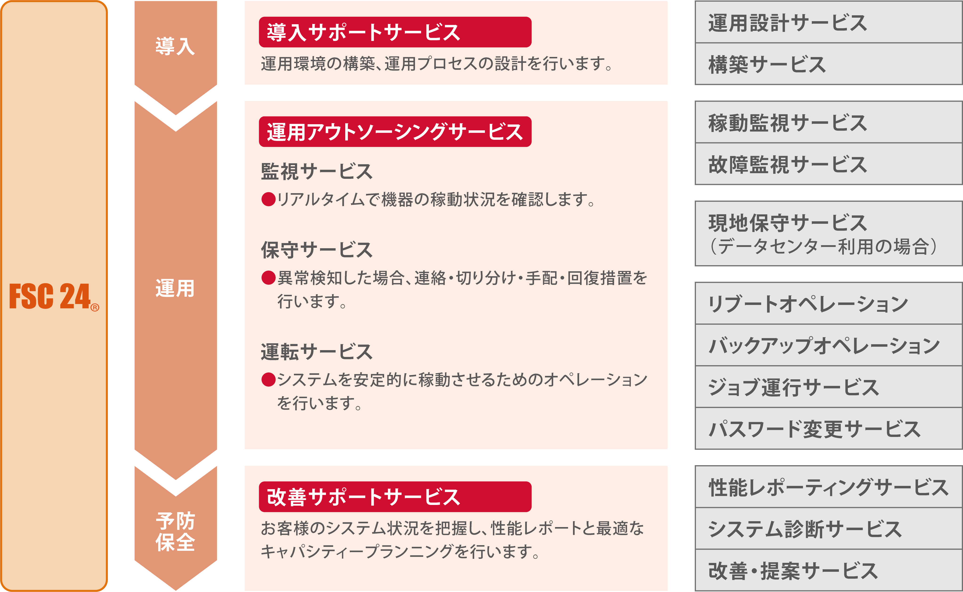 FSC24のメニュー体系