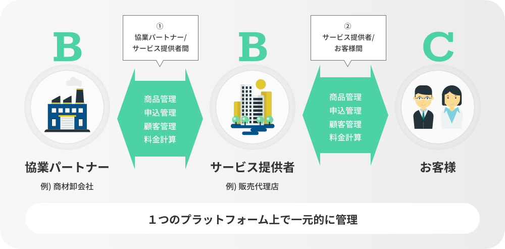 デジタルビジネスプラットフォーム〜ORDANA〜とは