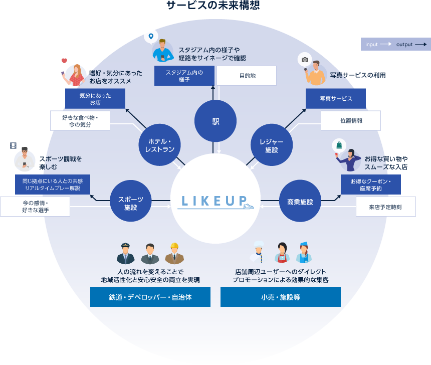サービスの未来構想