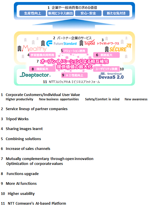 Figure 1. Open Innovation Scheme for AI-based Services