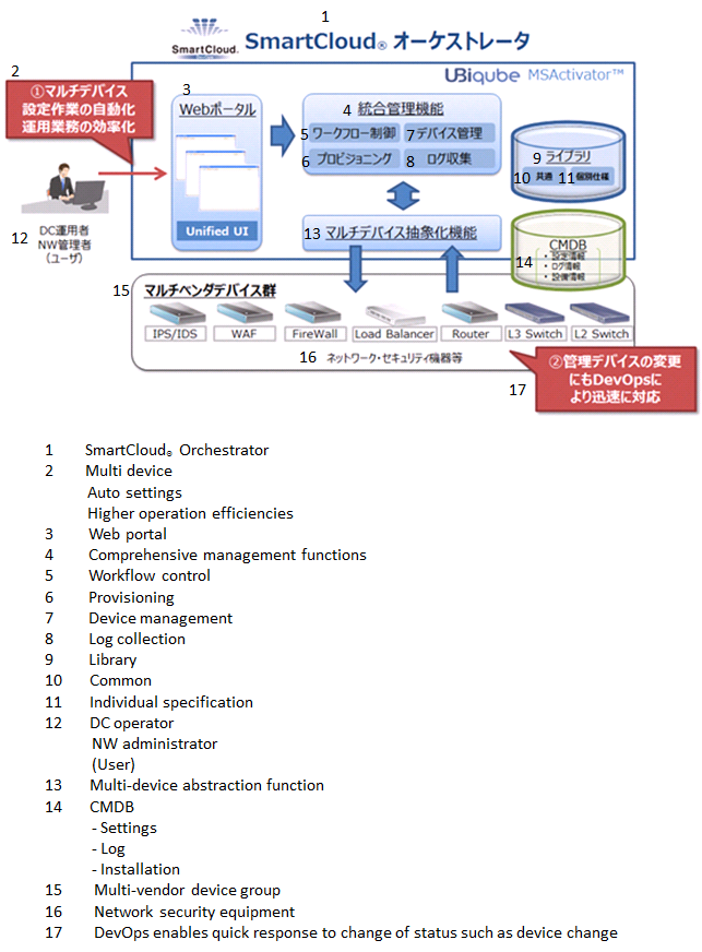 SmartCloud® Orchestrator