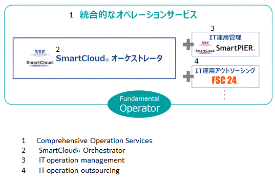 Fundamental Operator