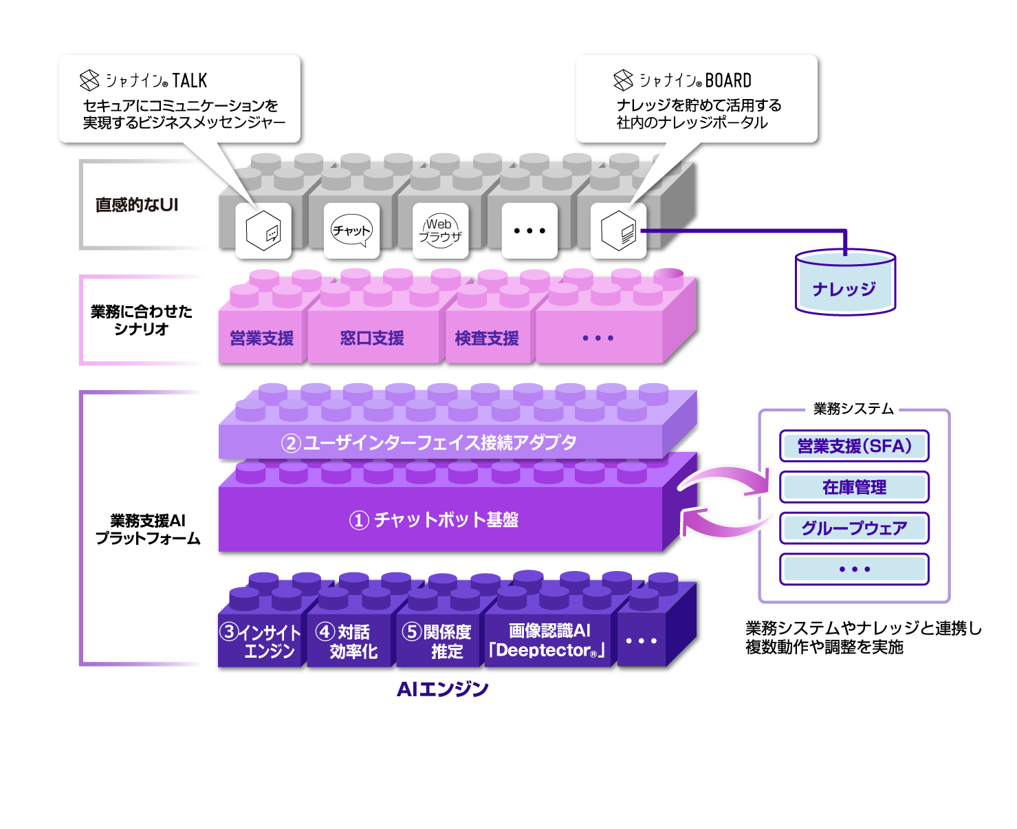 Nttコムウェア 業務支援aiプラットフォームの販売開始 チャットボットとaiを組み合わせ 業務の効率化 生産性向上を実現 Nttコムウェア 業務支援aiプラットフォームの販売開始 チャットボットとaiを組み合わせ 業務の効率化 生産性向上を実現