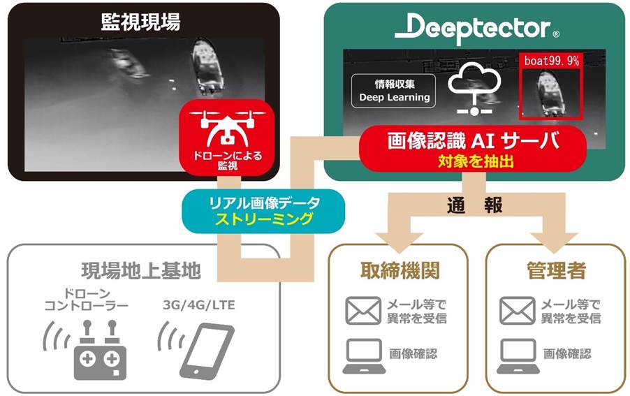 ドローン×Deeptector® による漁業密漁の監視抑止 サービスイメージ