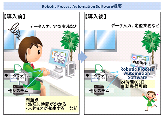 Robotic Process Automation Software概要図