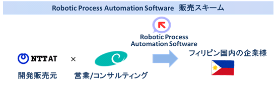Robotic Process Automation Software ̔̔XL[