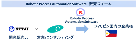Robotic Process Automation Software の販売スキーム