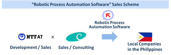 Business Scheme of hRobotic Process Automation Softwarehh