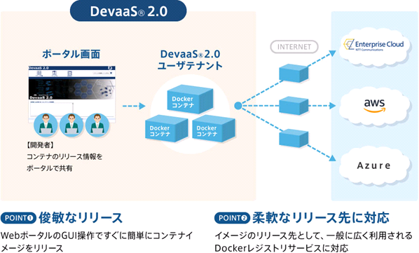 Nttコムウェア 開発環境クラウド Smartcloud Devaas 2 0 コンテナトランスポーター Dataskywalker の提供開始