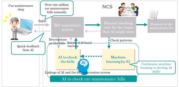 Business model of AI to Check Car Maintenance Bills