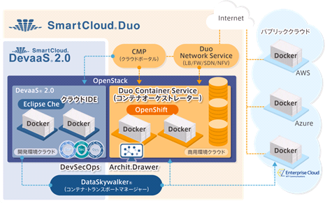 SmartCloud® DuoT[rXC[W