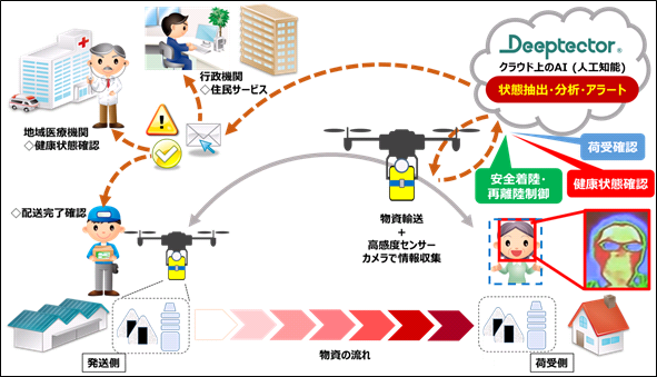 図1 実証実験の全体概略