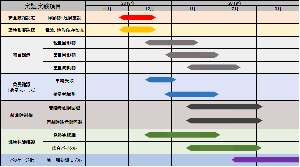 図2 実証実験のスケジュール