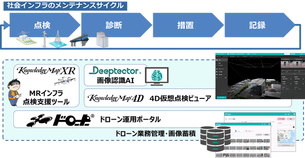 社会インフラのメンテナンスサイクル