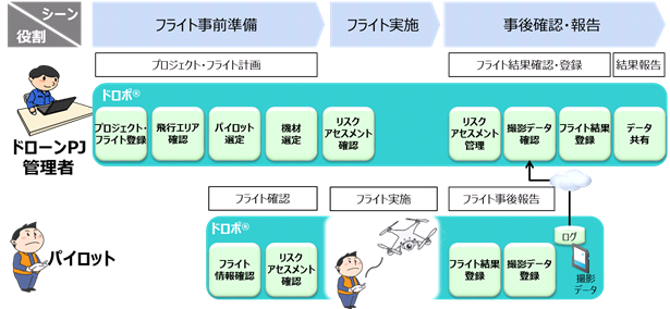 ドロポ®概要