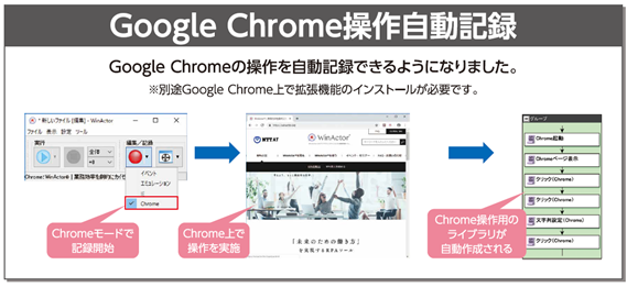 Google Chyome操作自動記録