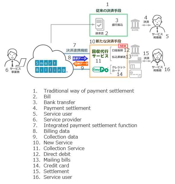Payment method using 