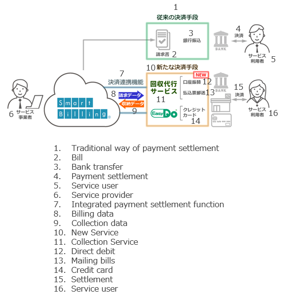 Payment method using